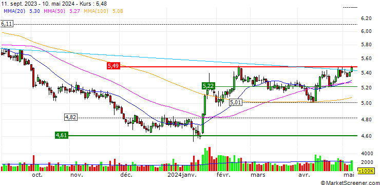 Chart China State Construction Engineering Corporation Limited