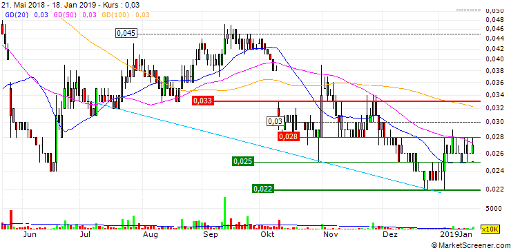 Chart Falcon Energy Group Limited