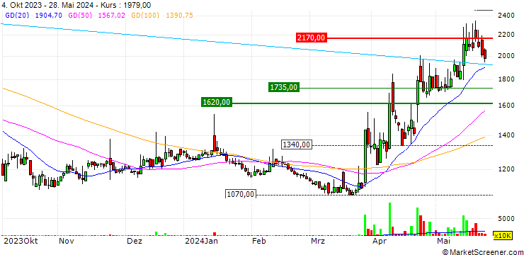 Chart SDN Company., Ltd.