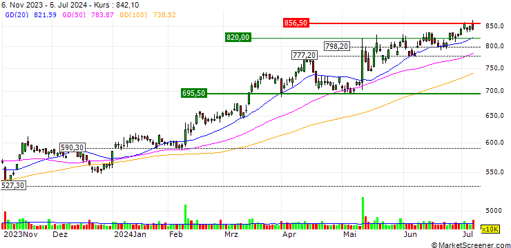 Chart ENEOS Holdings, Inc.