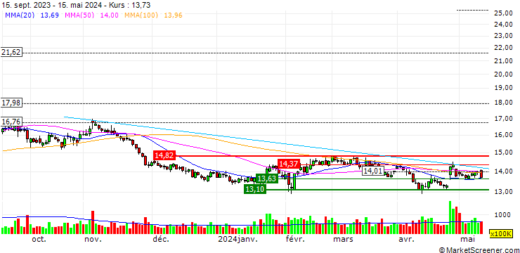 Chart Huatai Securities Co., Ltd.
