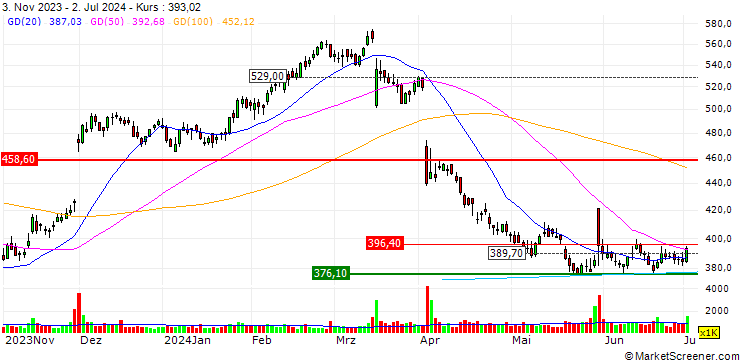 Chart JP MORGAN/CALL/ULTA BEAUTY/770/0.1/16.01.26