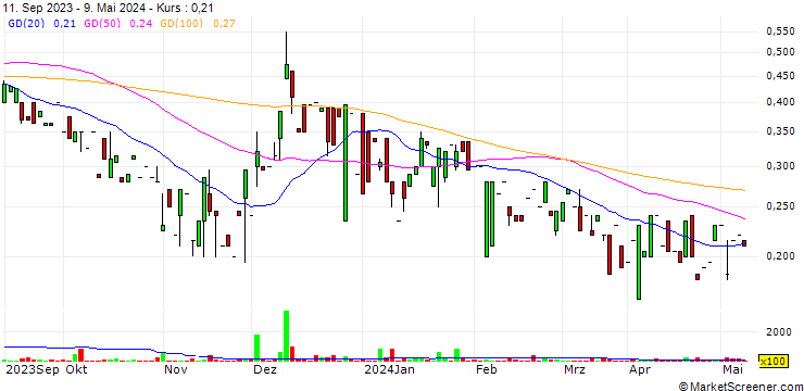 Chart Core One Labs Inc.