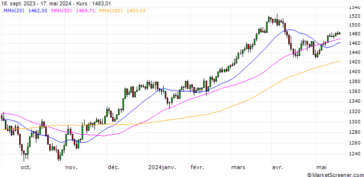 Chart S&P 500 HIGH MOMENTUM VALUE