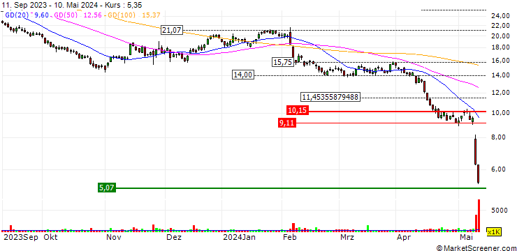 Chart Cerence Inc.