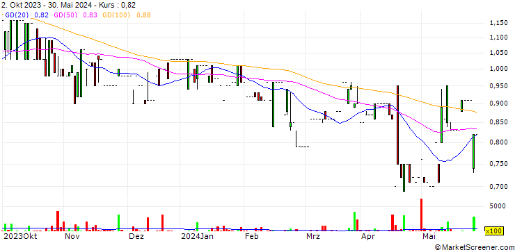 Chart Insimbi Industrial Holdings Limited
