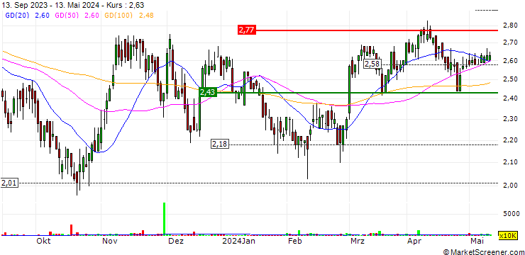 Chart KAP Limited