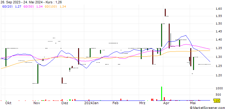 Chart Primeserv Group Limited