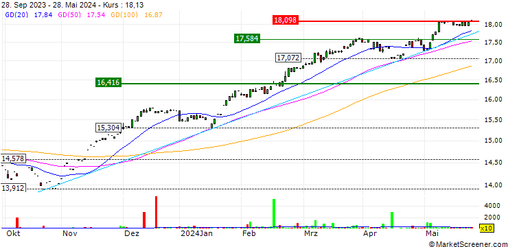Chart UBS ETF  EURO STOXX 50 ESG UCITS ETF (EUR) A-dis - EUR