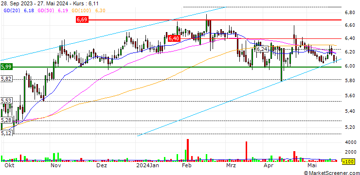 Chart Ideal Holdings S.A.