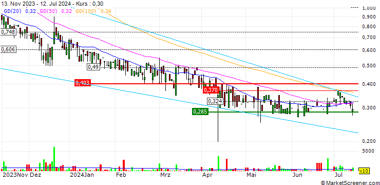 Chart UMT United Mobility Technology AG