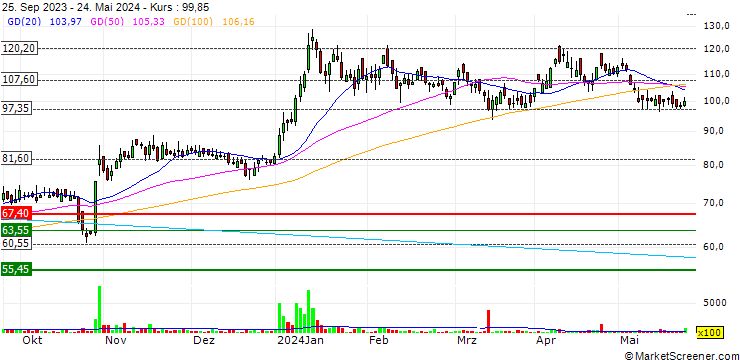 Chart Suven Life Sciences Limited