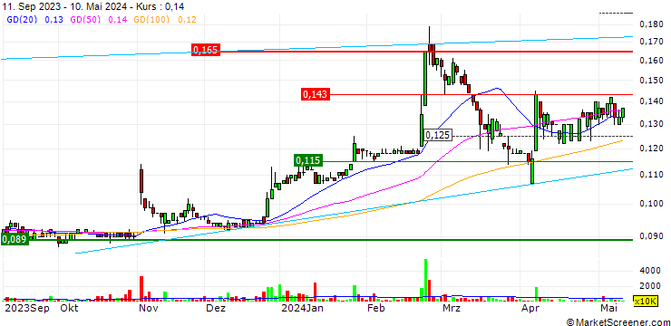Chart IRC Limited