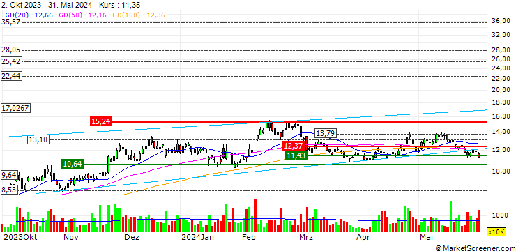 Chart TAL Education Group
