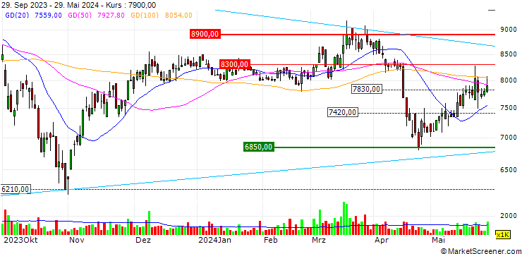 Chart TienLen Steel Corporation