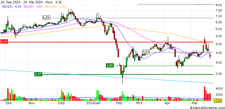 Chart Jiangxi Changyun Co., Ltd.