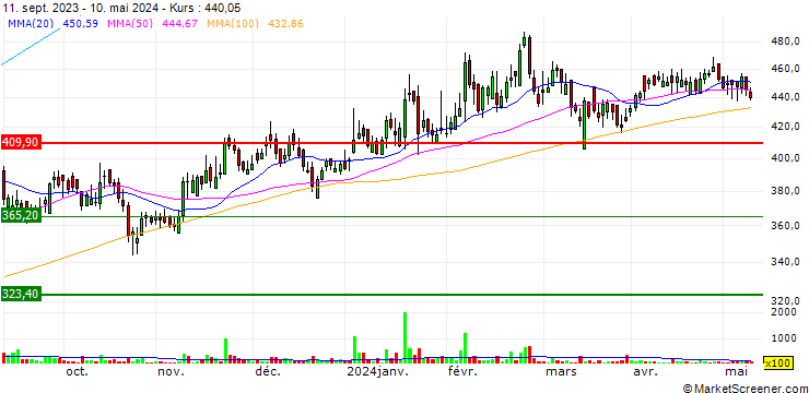Chart FDC Limited