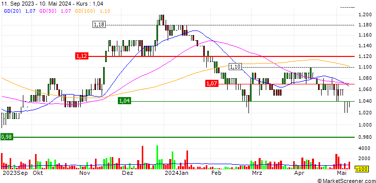 Chart OUE Limited