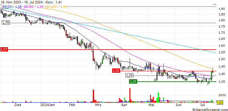 Chart The Straits Trading Company Limited