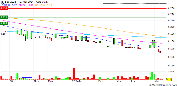 Chart TIH Limited