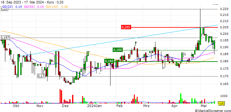 Chart Avarga Limited