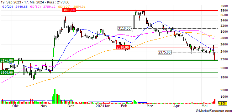 Chart GNI Group Ltd.