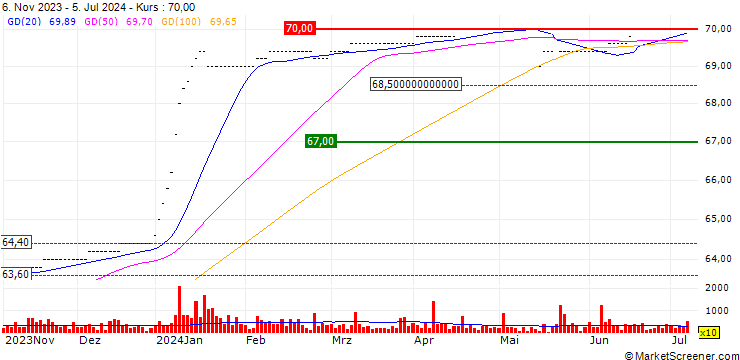 Chart Oberbank AG