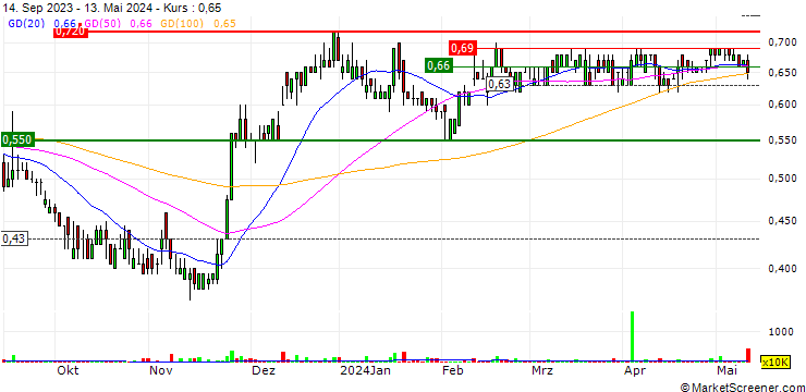 Chart Goodbaby International Holdings Limited