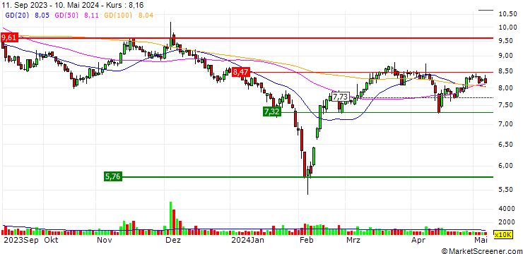 Chart Tungkong Inc.