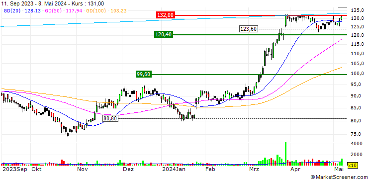 Chart Rieter Holding AG