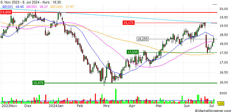 Chart SG/PUT/ENDESA/15.5/0.5/19.12.25