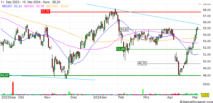 Chart Vontobel Holding AG