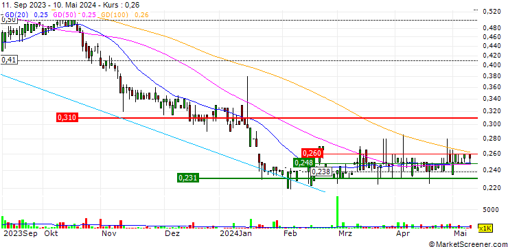 Chart China ZhengTong Auto Services Holdings Limited