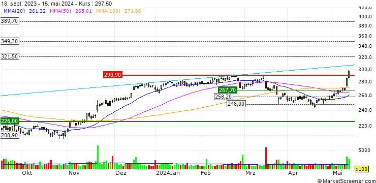 Chart Sonova Holding AG