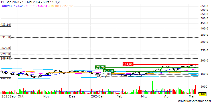 Chart International Consolidated Airlines Group, S.A.