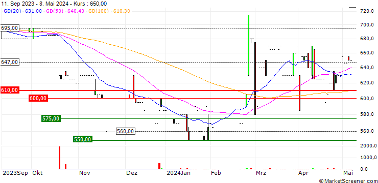 Chart Villars Holding S.A.