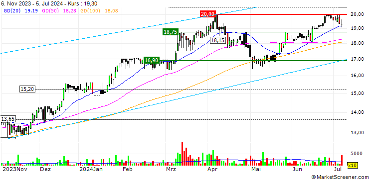 Chart Mikron Holding AG
