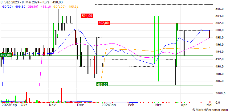 Chart Schaffner Holding AG