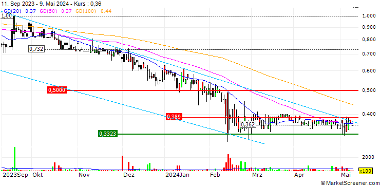 Chart 36Kr Holdings Inc.