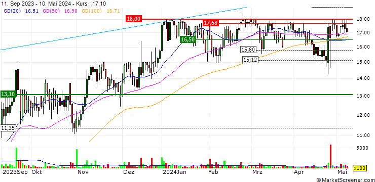 Chart Nelly Group AB
