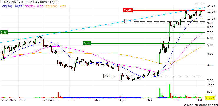 Chart AST SpaceMobile, Inc.