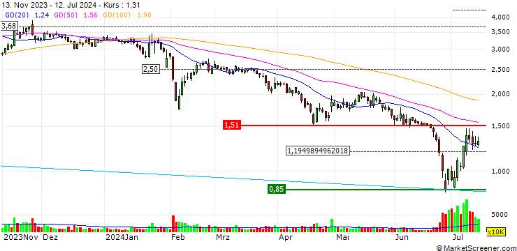 Chart Ji Yao Holding Group Co., Ltd.