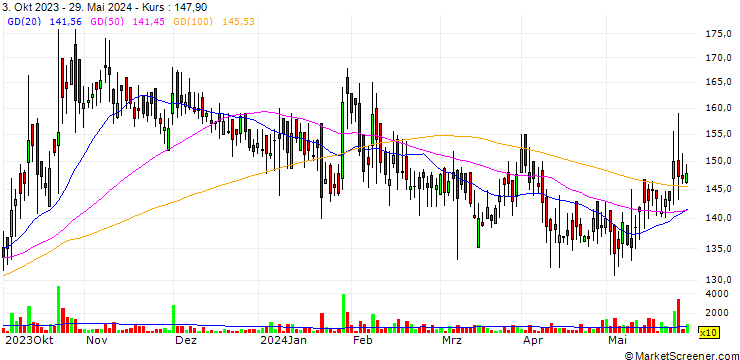 Chart Nicco Parks & Resorts Limited