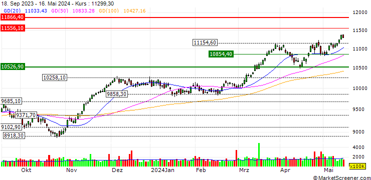 Chart MINI FUTURE LONG - IBEX 35