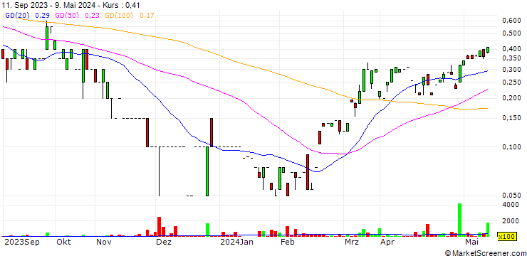 Chart Panther Minerals Inc.