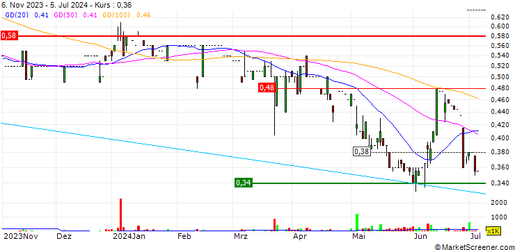 Chart Top Spring International Holdings Limited
