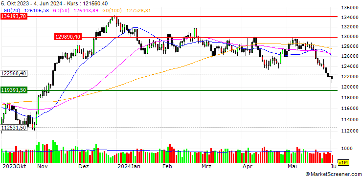 Chart OPEN END INDEXCERTIFICATE - IBOVESPA