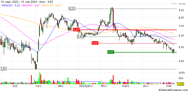 Chart VirnetX Holding Corporation