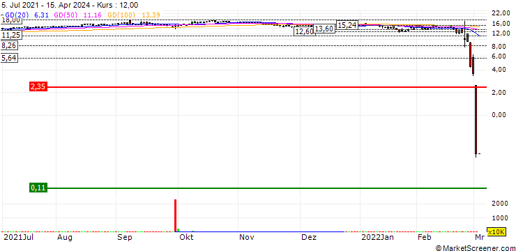 Chart ROS Agro PLC