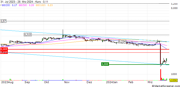 Chart Hilong Holding Limited